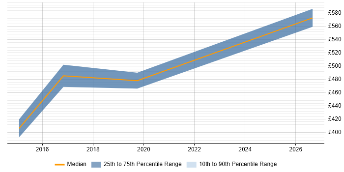 Contractor daily rate distribution trend for jobs in Southampton citing Vulnerability Assessment