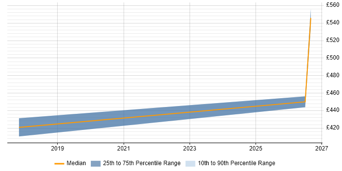 Contractor daily rate distribution trend for jobs in Southampton citing Vulnerability Remediation