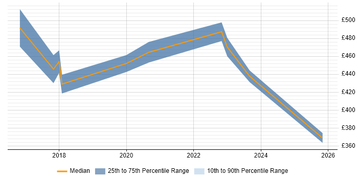 Contractor daily rate distribution trend for jobs in Southampton citing Vulnerability Scanning
