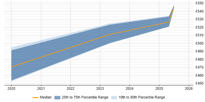Contractor daily rate distribution trend for jobs in Southampton citing VxRail