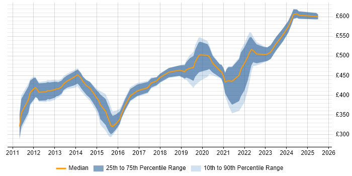 Contractor daily rate distribution trend for jobs in Southampton citing Waterfall Contractor daily rate distribution trend for jobs in Southampton citing Waterfall