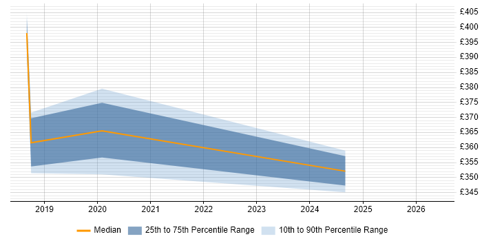 Contractor daily rate distribution trend for jobs in Southampton citing Web Analytics