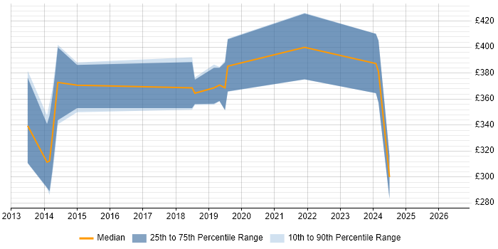 Contractor daily rate distribution trend for jobs in Southampton citing Web Application Development
