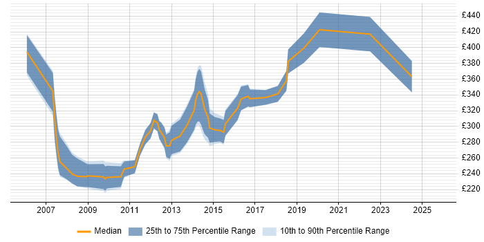 Contractor daily rate distribution trend for Web Developer job vacancies in Southampton