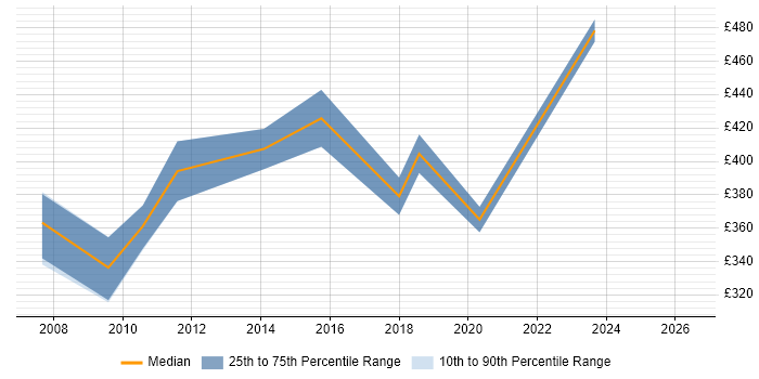 Contractor daily rate distribution trend for Web Manager job vacancies in Southampton