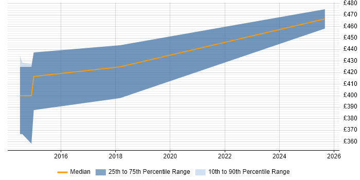Contractor daily rate distribution trend for jobs in Southampton citing WebSockets