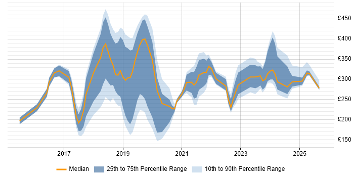 Contractor daily rate distribution trend for jobs in Southampton citing Windows 10