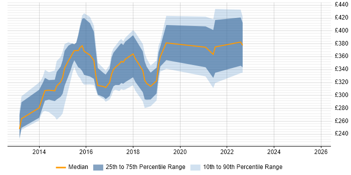 Contractor daily rate distribution trend for jobs in Southampton citing Windows Server 2012