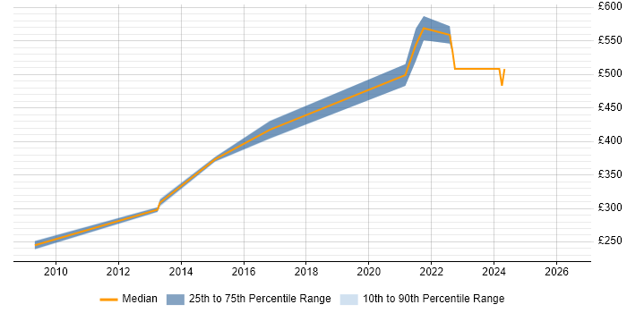 Contractor daily rate distribution trend for Windows Server Engineer job vacancies in Southampton