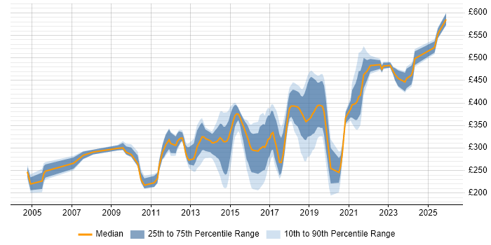 Contractor daily rate distribution trend for jobs in Southampton citing Windows Server