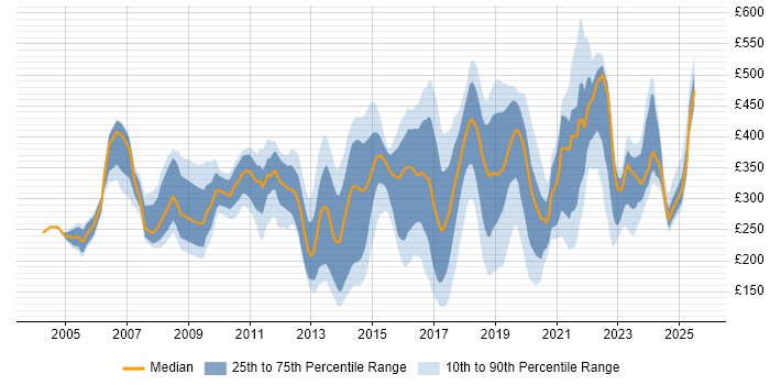 Contractor daily rate distribution trend for jobs in Southampton citing Windows Contractor daily rate distribution trend for jobs in Southampton citing Windows