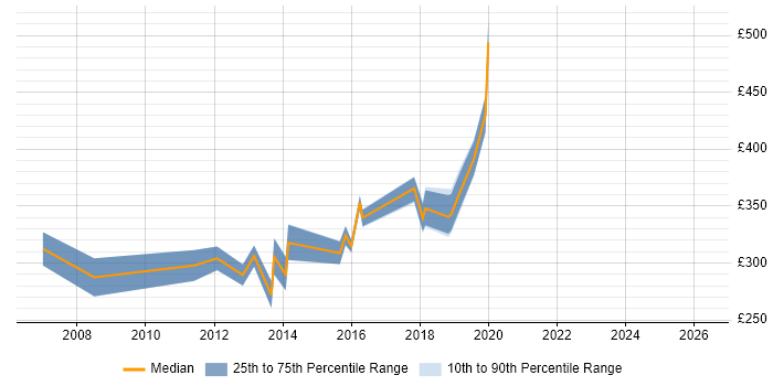 Contractor daily rate distribution trend for jobs in Southampton citing WinForms