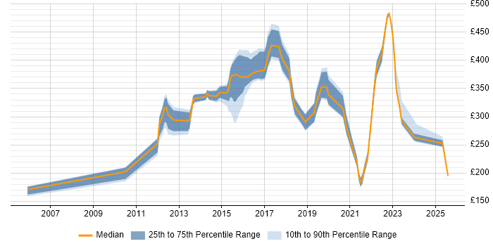 Contractor daily rate distribution trend for jobs in Southampton citing Wireless
