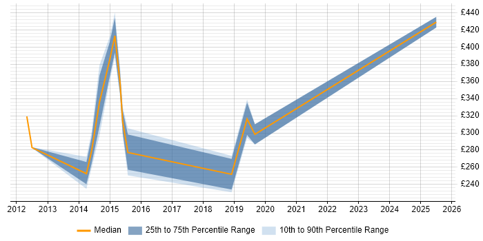 Contractor daily rate distribution trend for jobs in Southampton citing Wireshark