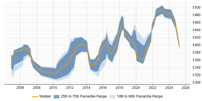 Contractor daily rate distribution trend for jobs in Southampton citing Workshop Facilitation