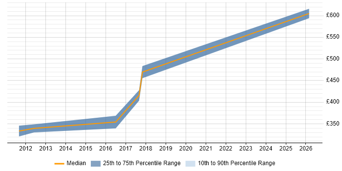 Contractor daily rate distribution trend for WPF Developer job vacancies in Southampton