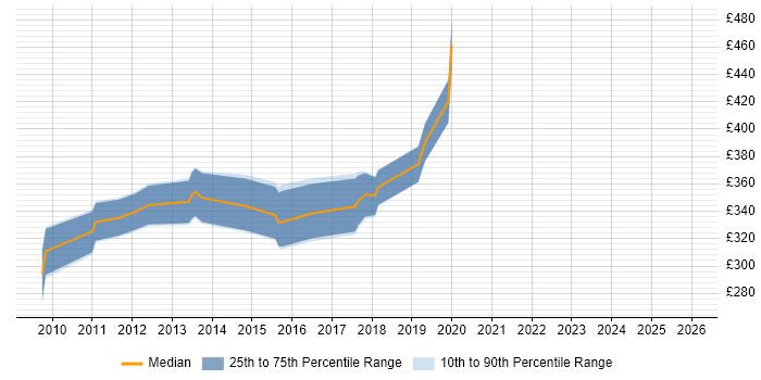 Contractor daily rate distribution trend for jobs in Southampton citing WPF