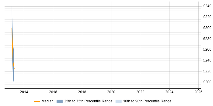 Contractor daily rate distribution trend for jobs in Southampton citing YouTube