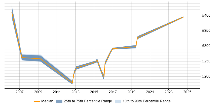 Contractor daily rate distribution trend for jobs in Hampshire citing Spanish Language