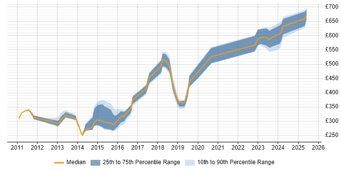 Contractor daily rate distribution trend for jobs in Hampshire citing Sparx Enterprise Architect Contractor daily rate distribution trend for jobs in Hampshire citing Sparx Enterprise Architect