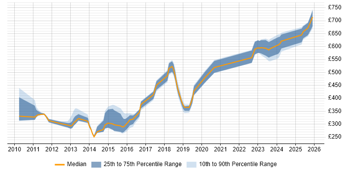 Contractor daily rate distribution trend for jobs in Hampshire citing Sparx