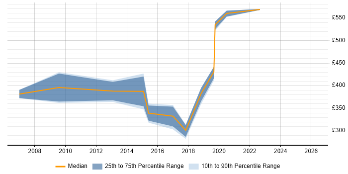 Contractor daily rate distribution trend for jobs in Hampshire citing Spatial Data
