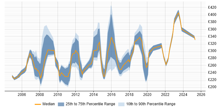 Contractor daily rate distribution trend for jobs in Hampshire citing Spreadsheet Contractor daily rate distribution trend for jobs in Hampshire citing Spreadsheet