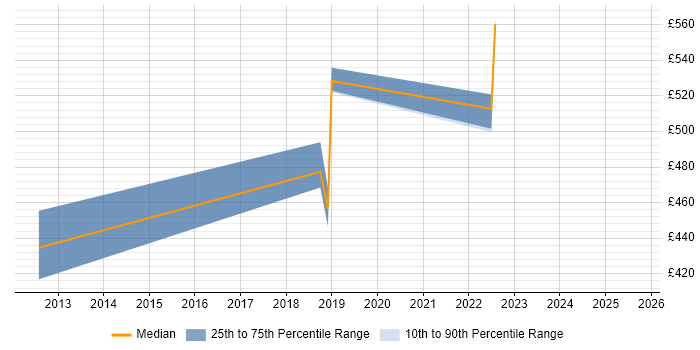 Contractor daily rate distribution trend for jobs in Hampshire citing Spring Batch