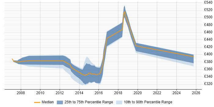 Contractor daily rate distribution trend for jobs in Hampshire citing Spring MVC Contractor daily rate distribution trend for jobs in Hampshire citing Spring MVC