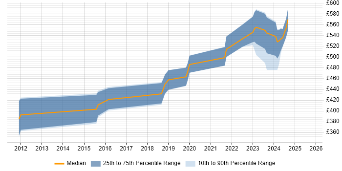 Contractor daily rate distribution trend for jobs in Hampshire citing Sprint Backlog Contractor daily rate distribution trend for jobs in Hampshire citing Sprint Backlog