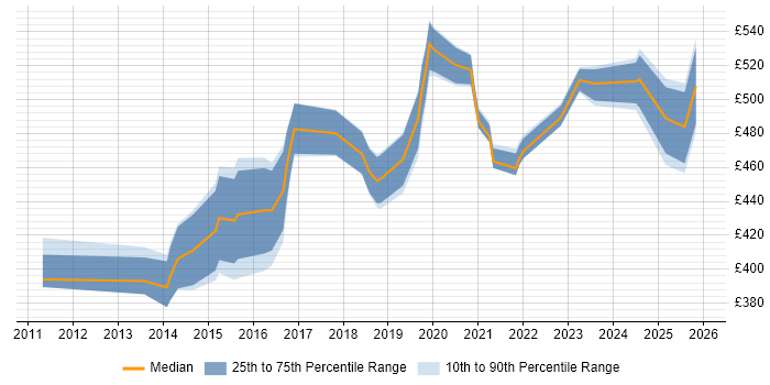 Contractor daily rate distribution trend for jobs in Hampshire citing Sprint Review