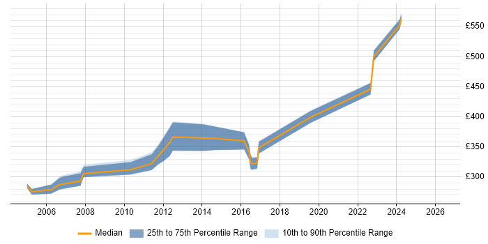 Contractor daily rate distribution trend for SQL Database Developer job vacancies in Hampshire