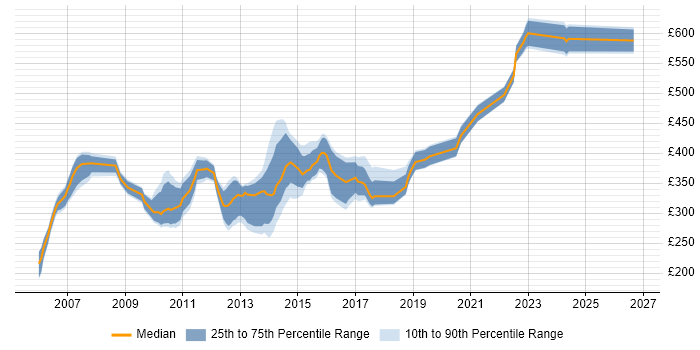 Contractor daily rate distribution trend for SQL DBA job vacancies in Hampshire