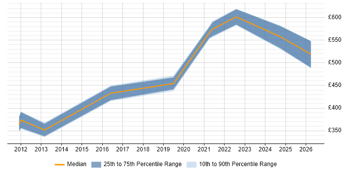 Contractor daily rate distribution trend for jobs in Hampshire citing SQL Optimisation