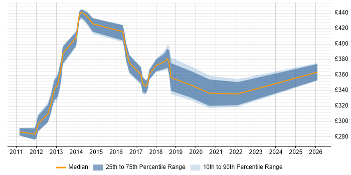 Contractor daily rate distribution trend for jobs in Hampshire citing SQL Server Management Studio (SSMS)