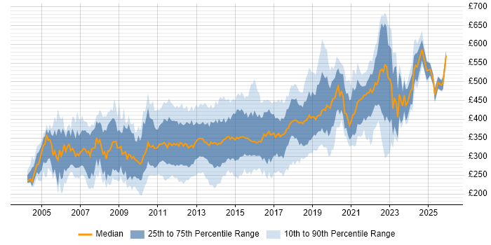 Contractor daily rate distribution trend for jobs in Hampshire citing SQL Server