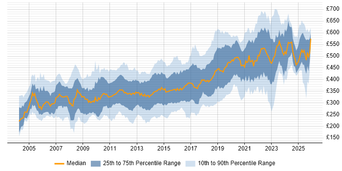 Contractor daily rate distribution trend for jobs in Hampshire citing SQL
