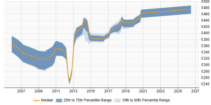 Contractor daily rate distribution trend for jobs in Hampshire citing SQLPlus