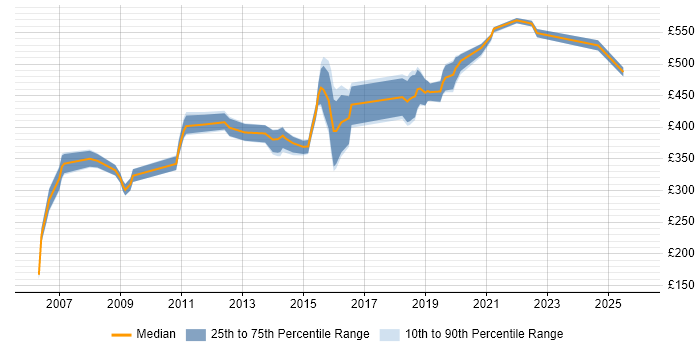 Contractor daily rate distribution trend for jobs in Hampshire citing SSH