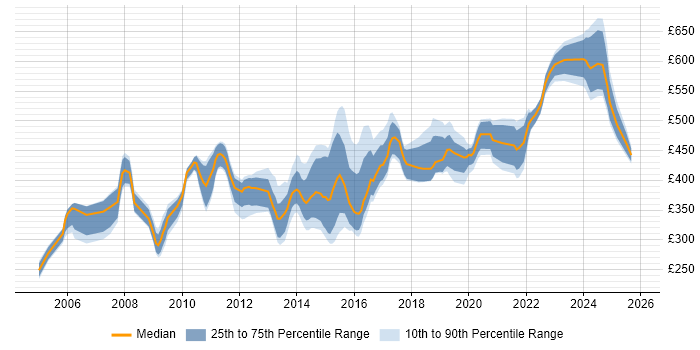 Contractor daily rate distribution trend for jobs in Hampshire citing SSL