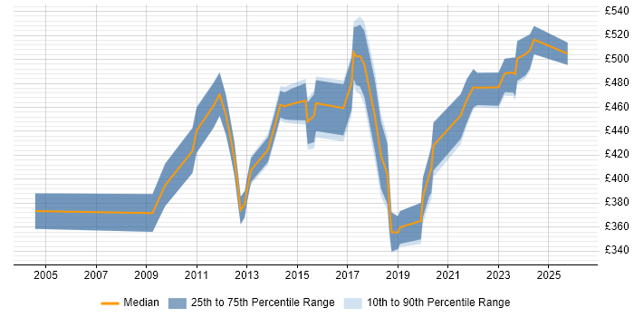 Contractor daily rate distribution trend for jobs in Hampshire citing Stakeholder and Relationship Management