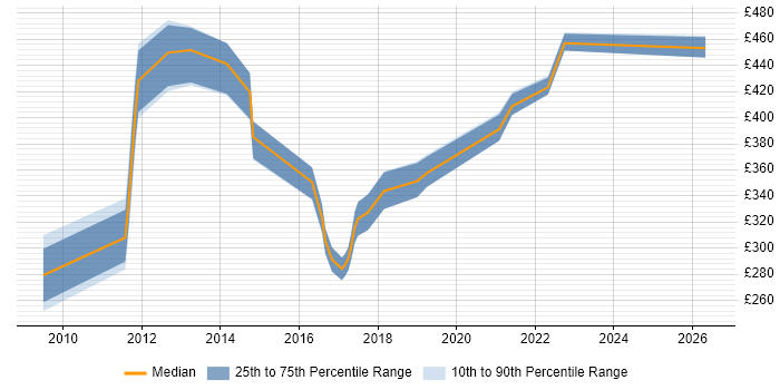 Contractor daily rate distribution trend for jobs in Hampshire citing Stakeholder Map