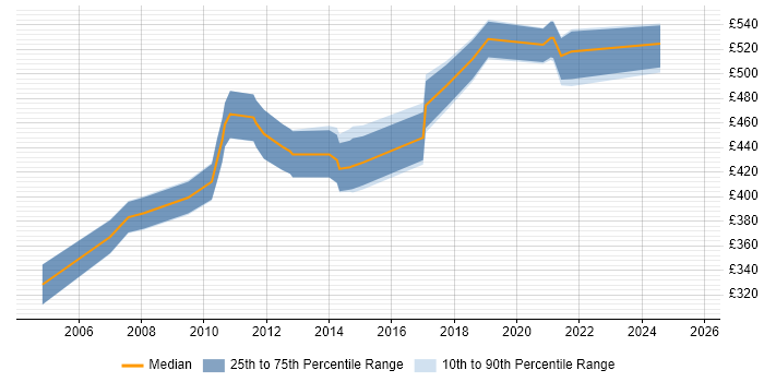 Contractor daily rate distribution trend for jobs in Hampshire citing Star Schema