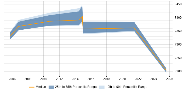 Contractor daily rate distribution trend for jobs in Hampshire citing State Machine Contractor daily rate distribution trend for jobs in Hampshire citing State Machine