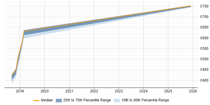 Contractor daily rate distribution trend for jobs in Hampshire citing Static Application Security Testing