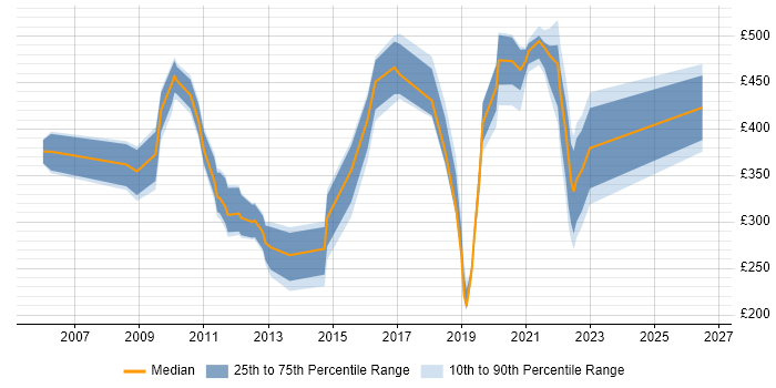 Contractor daily rate distribution trend for jobs in Hampshire citing Statistical Analysis
