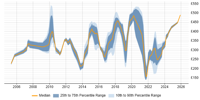Contractor daily rate distribution trend for jobs in Hampshire citing Statistics