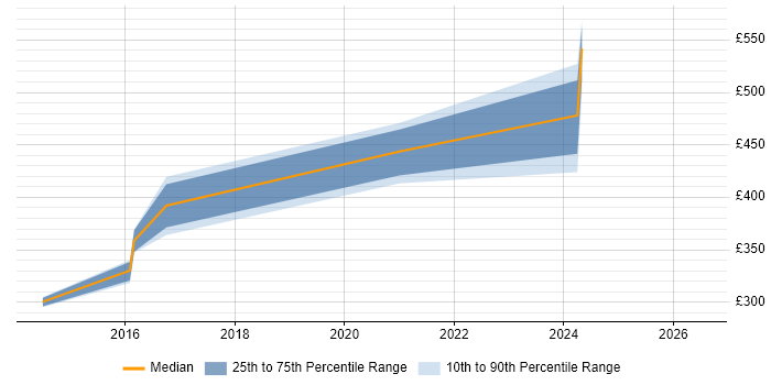 Contractor daily rate distribution trend for Storage and Backup Engineer job vacancies in Hampshire