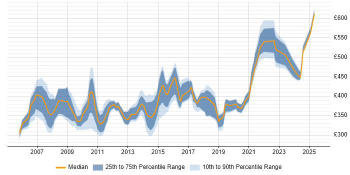 Contractor daily rate distribution trend for jobs in Hampshire citing Storage Management Contractor daily rate distribution trend for jobs in Hampshire citing Storage Management