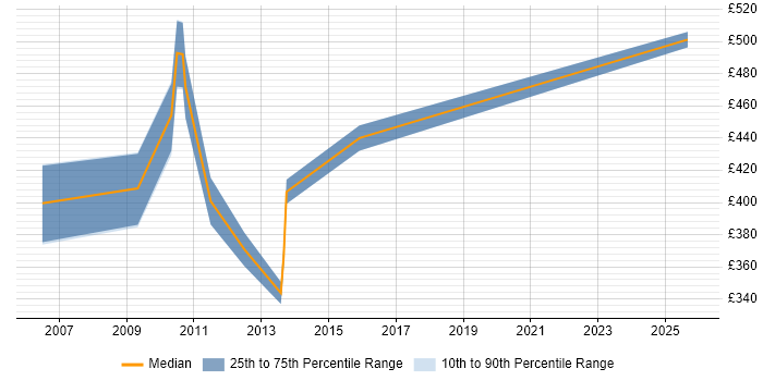 Contractor daily rate distribution trend for Storage Manager job vacancies in Hampshire Contractor daily rate distribution trend for Storage Manager job vacancies in Hampshire